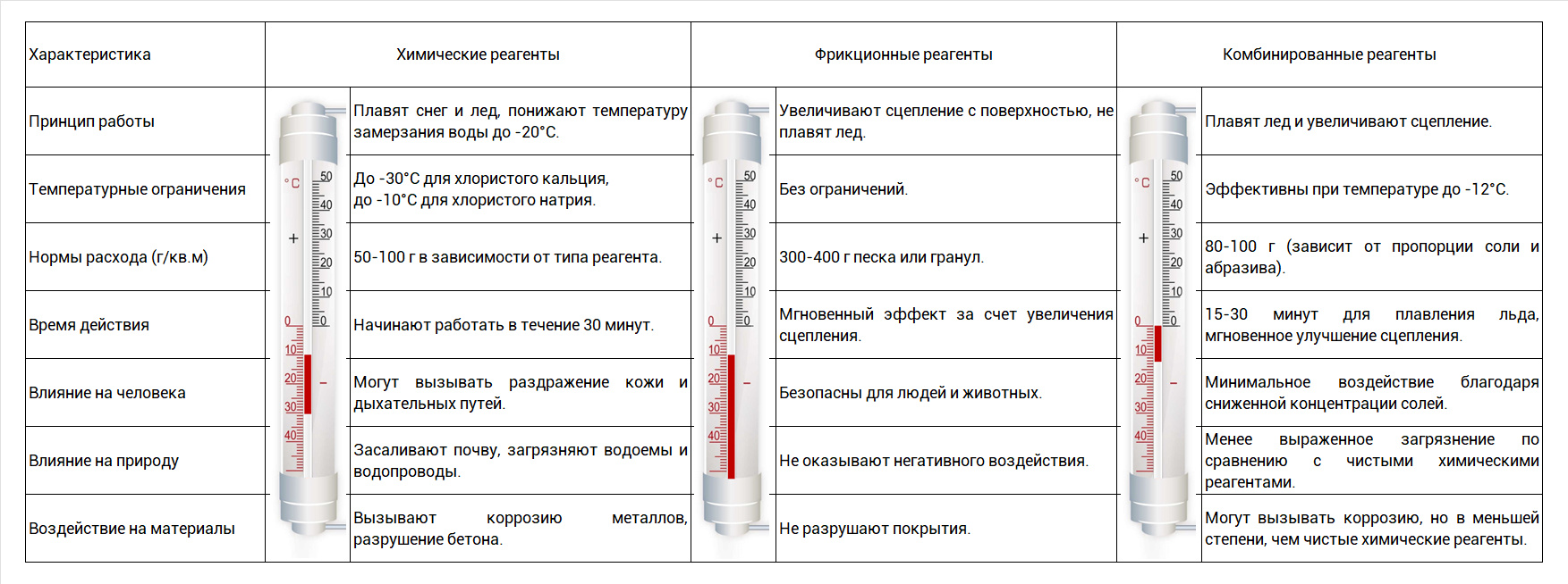 Каждый тип реагента имеет свой температурный предел эффективности