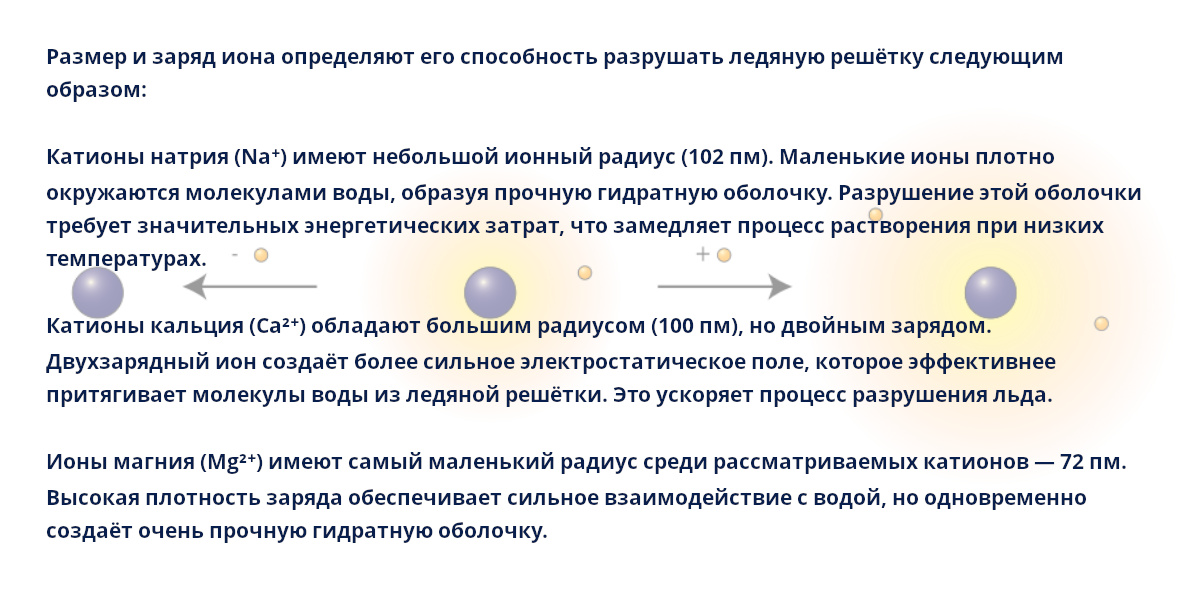 Размер и заряд иона определяют его способность разрушать ледяную решетку
